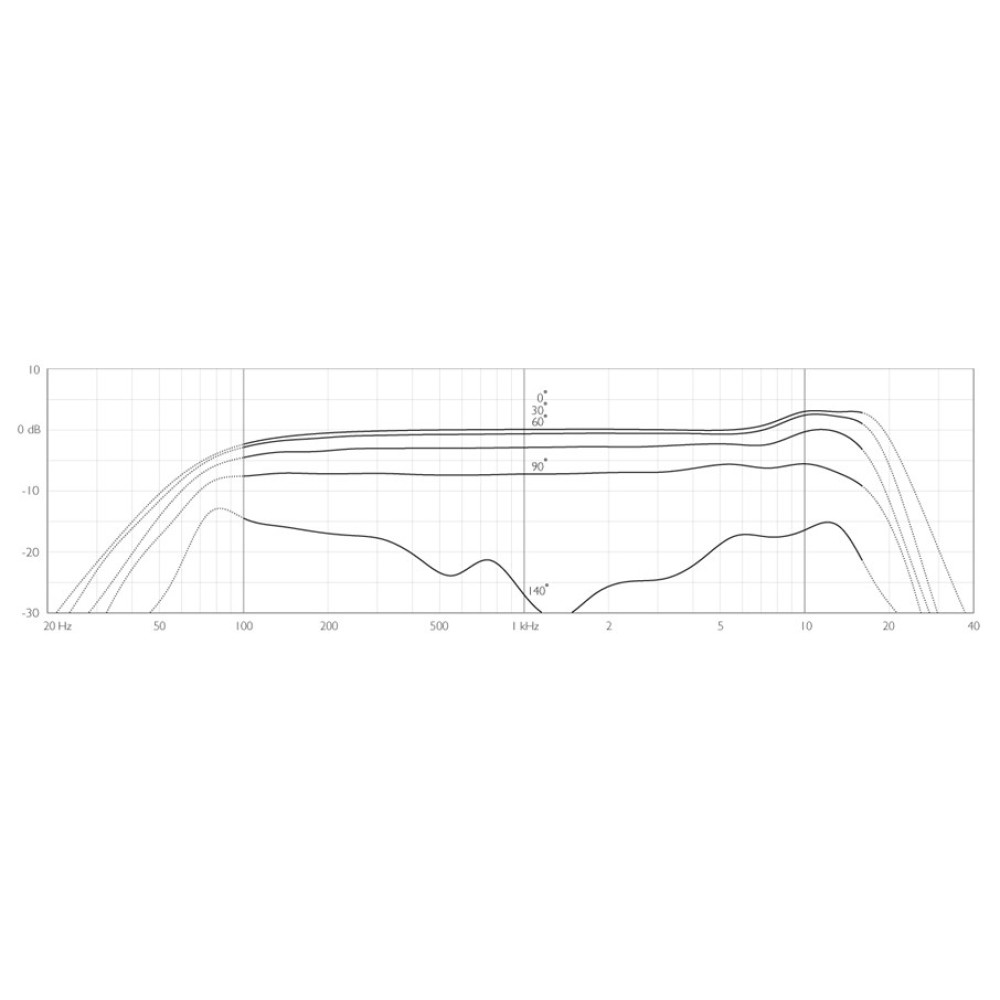 4018-frequency-response-1000x1000w.jpg Microfono DPA 4018V-B-SL1 capsula para Shure/Sony/Audio Technica/Lectrosonic Wireless