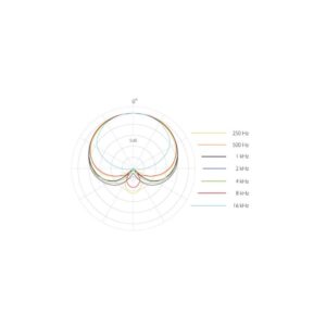 4099polar-pattern-1000x1000w-3.jpg DPA Microfono 4099 Microfono Condensador supercardioide para instrumento