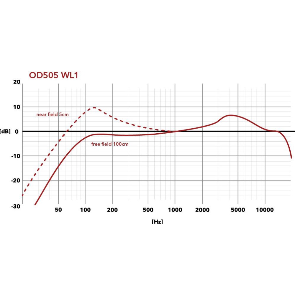 Respuesta20frecuencia20OD50520WL1-1000x1000w.jpg Austrian Audio Cápsula de micrófono inalámbrico dinámico activo OD505WL1